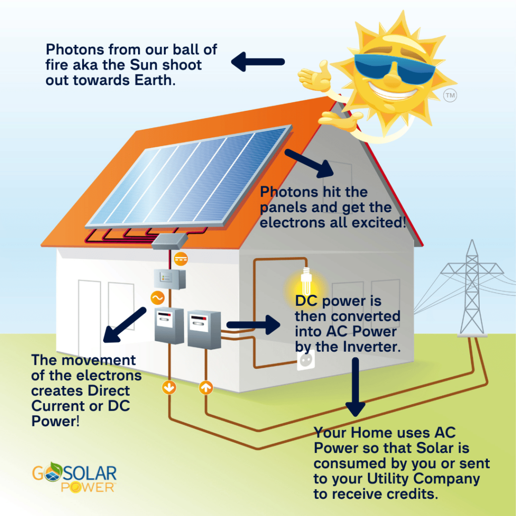 diagram of how solar works from the moment the sun rays hits a roof until the point it produces power